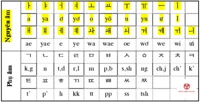 BÍ KÍP HỌC TIẾNG HÀN SIÊU NHANH CHO NGƯỜI MỚI BẮT ĐẦU